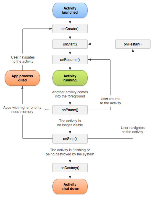 android_activity_lifecycle