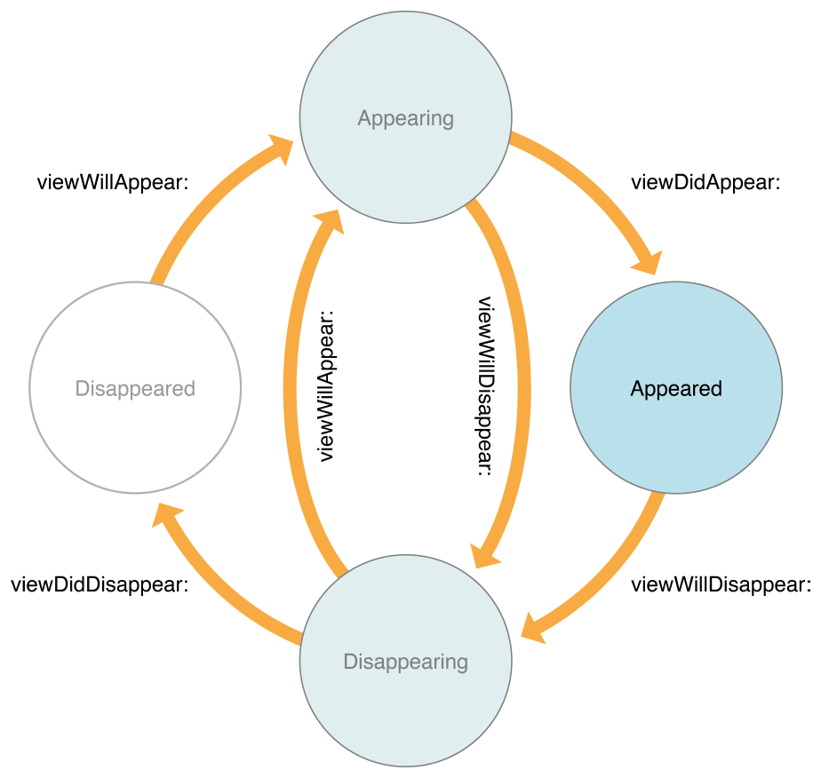 ios lifecycle