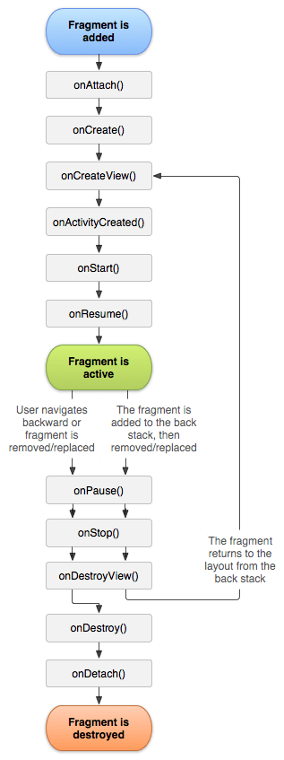 Lập trình android - vòng đời Fragment