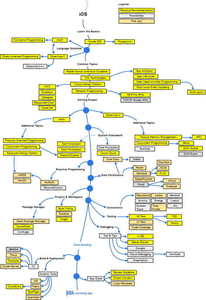 Lập trình iOS - bài 4 - Road map