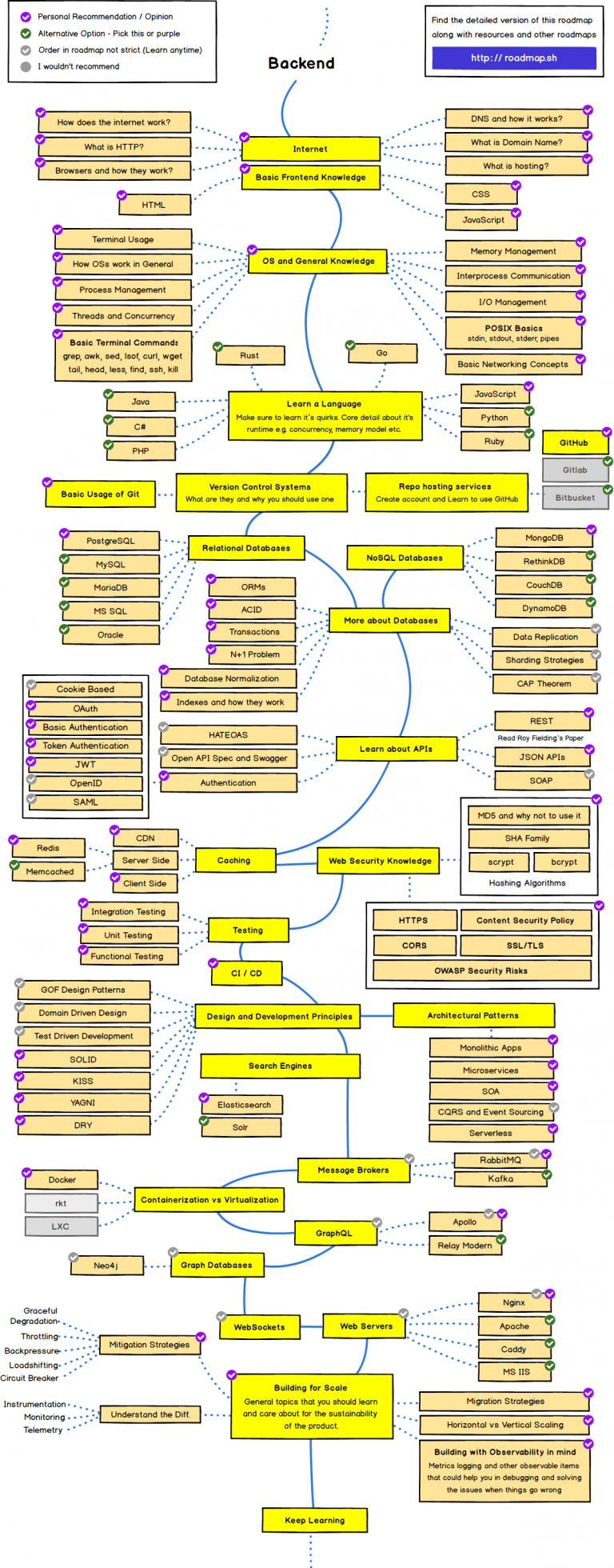 stack java developer roadmap