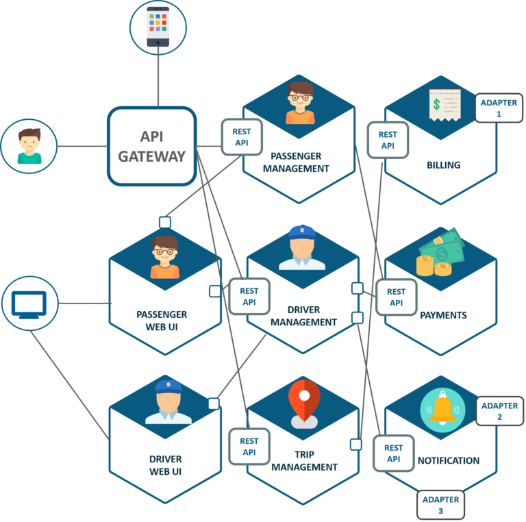 Microservice-Architecture-Of-UBER-Microservice-Architecture-Edureka-768x762