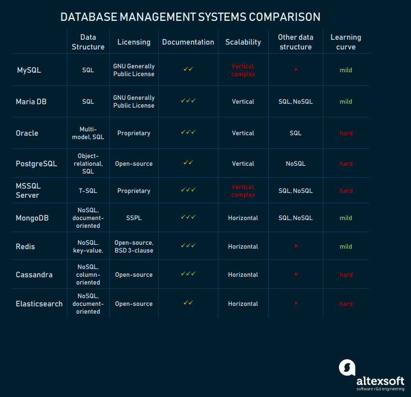 database managemnet system