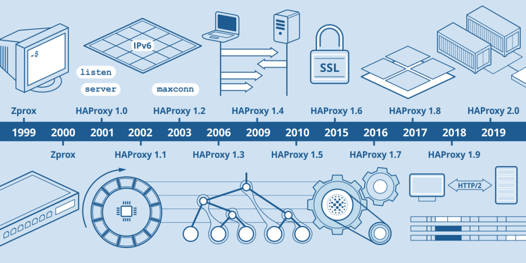 HAPROXY IN USE