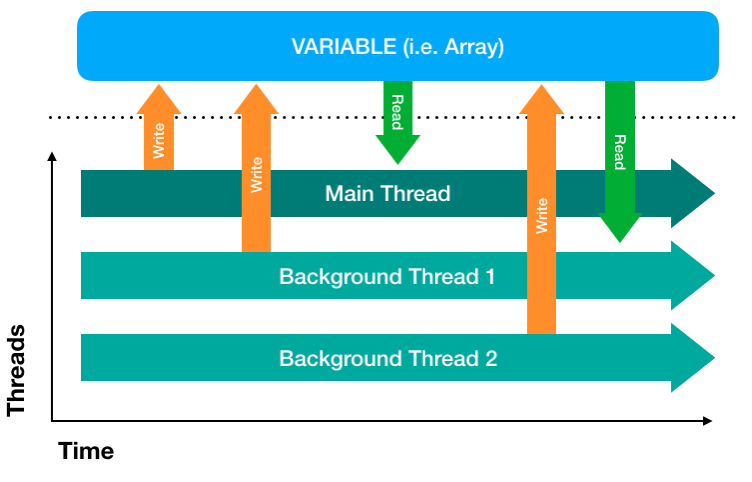 Background Thread and Main Thread in iOS