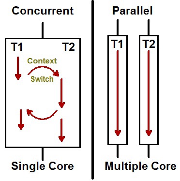 Improve performance x times with concurrency / synchronization