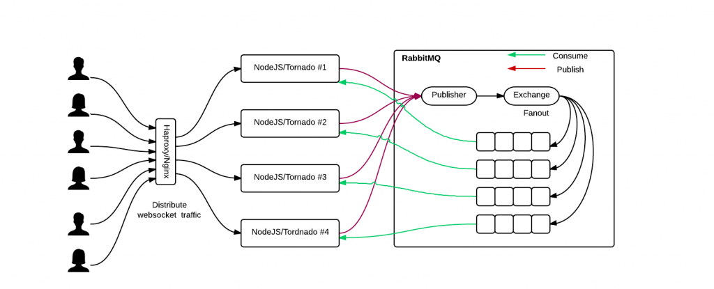 Build for global scale : socket.io-redis, redis, kafka, rabbitMQ