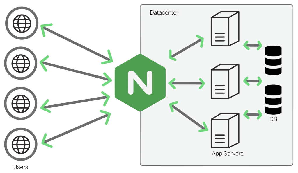 Webserver with nginx and apache