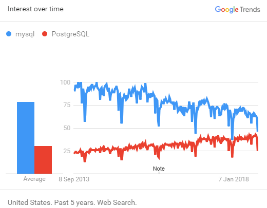 Build for global scale: postgres vs mongodb vs mysql vs redis