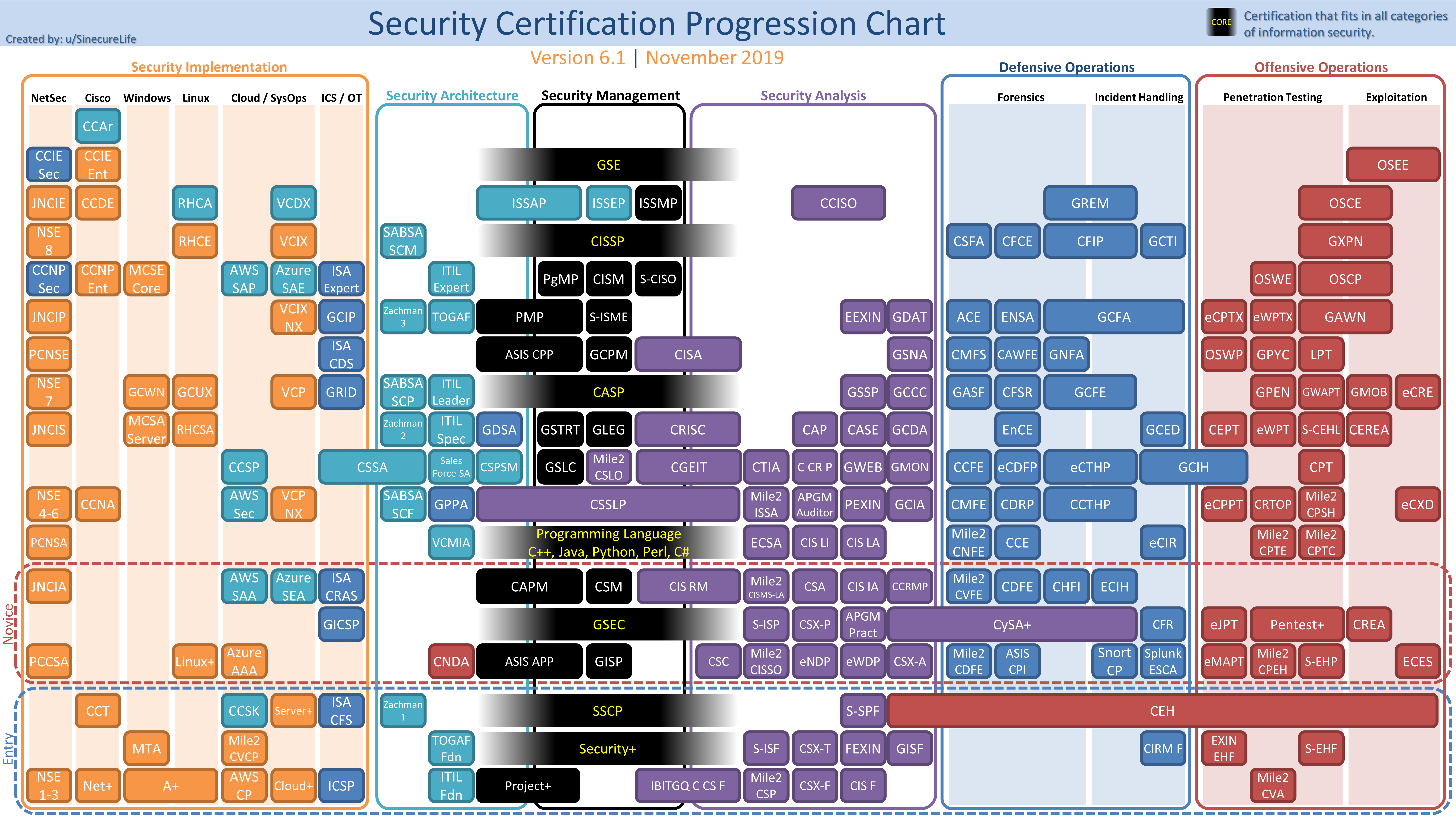 IT Certifications