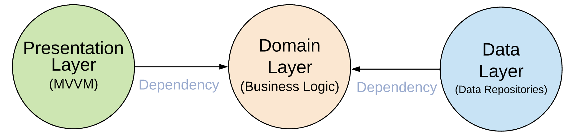 CleanArchitectureDependencies