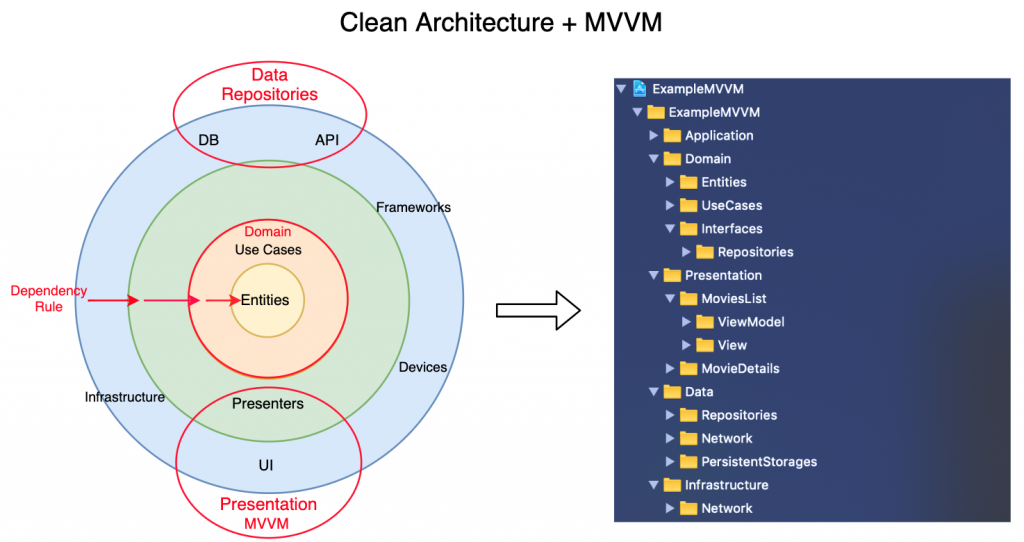 iOS Clean Architecture with MVP