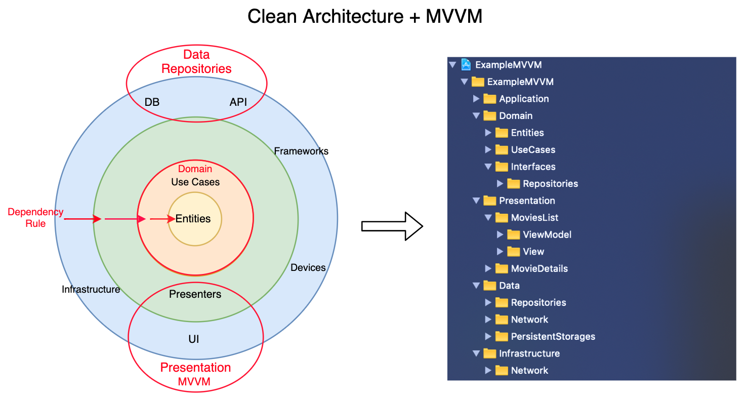 CleanArchitecture+MVVM