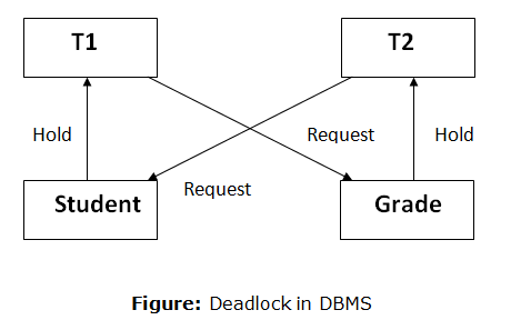 Lock and Deadlock