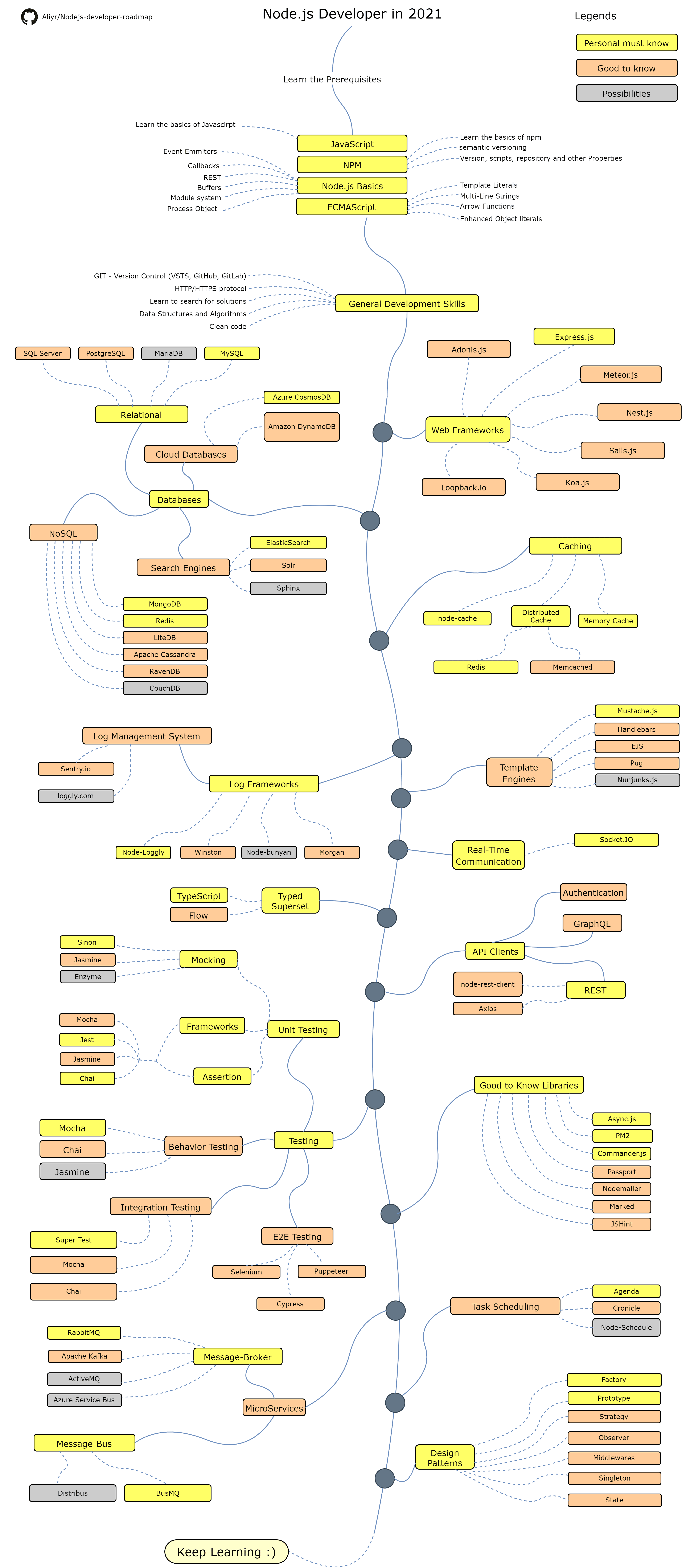 nodejs roadmap