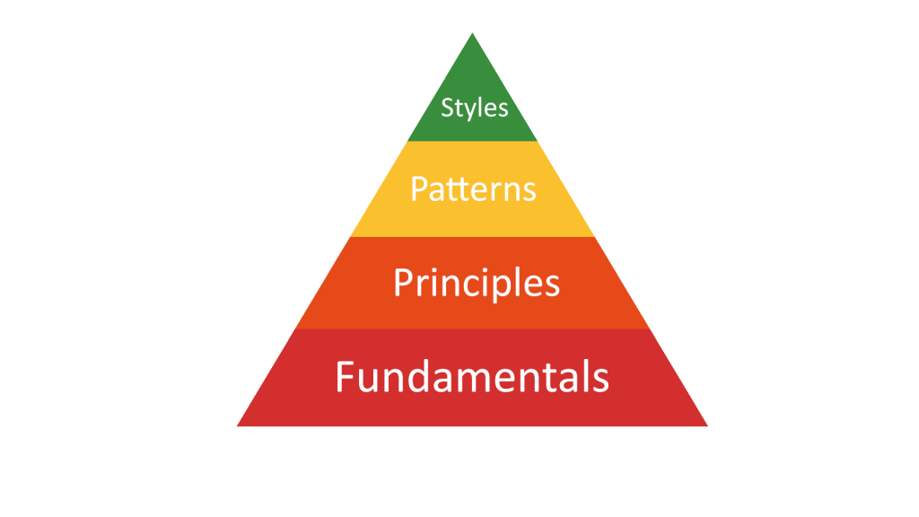 Software design pyramid