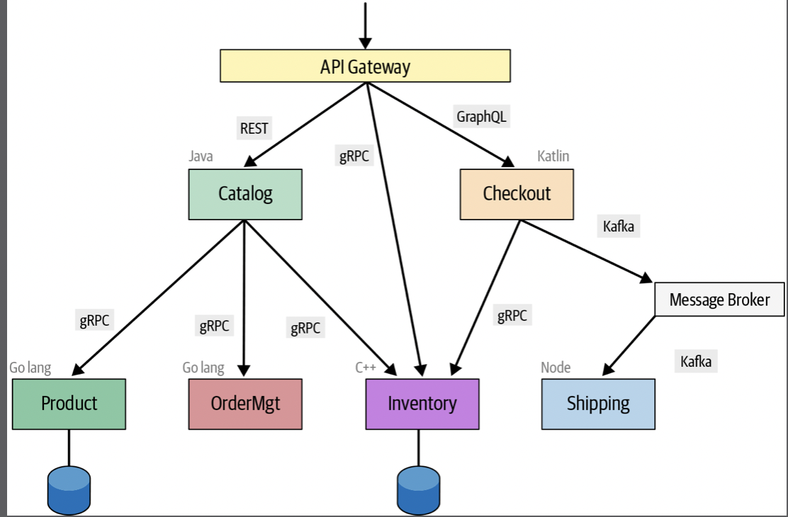 Tranhuy_A common microservices deployment pattern with gRPC and other protocols