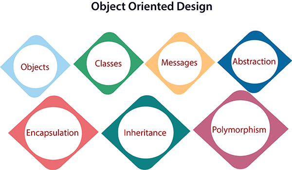 Basic concepts of Object-Oriented Design (OOD)