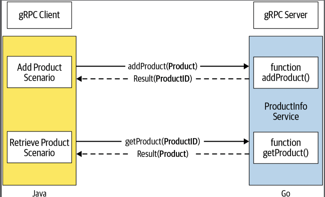 tranhuy_Client–server interaction of ProductInfo service