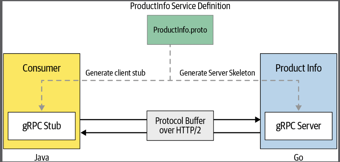 tranhuy_microservice and a consumer based on gRPC