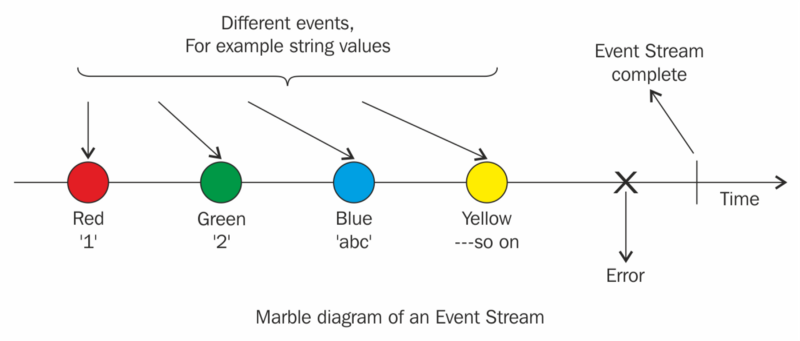 Functional Reactive Programming (FRP) for ios developer