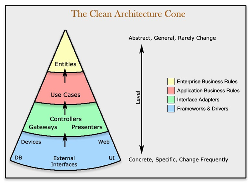 tranhuy _ Layers of Clean Architecture