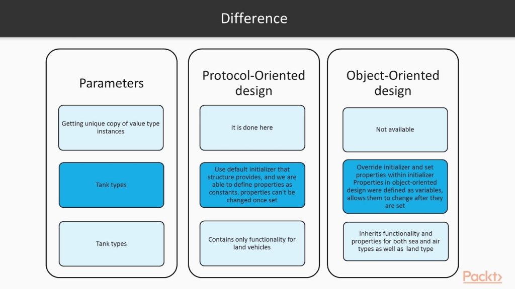 Basic concepts of Protocol-Oriented Programming (POP) in swift and ios developer