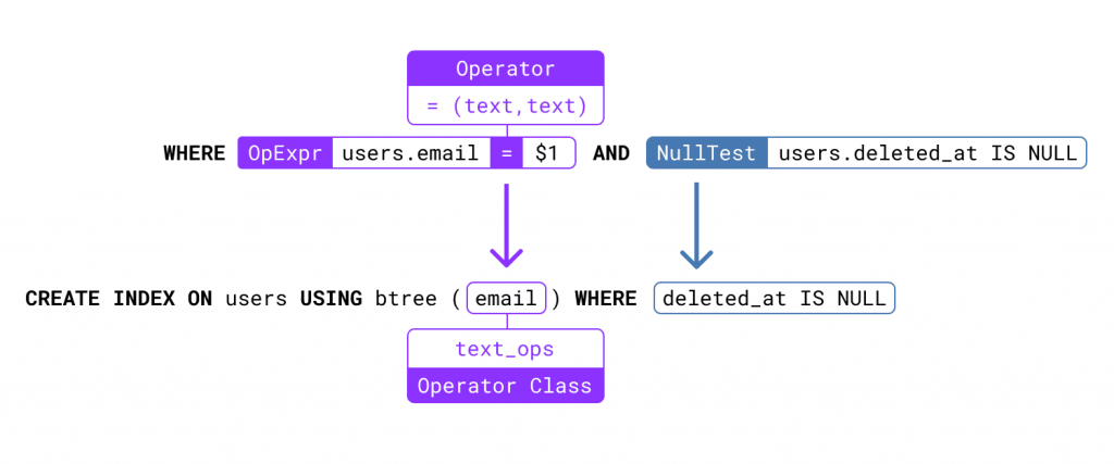 PostgreSQL indexing best practices