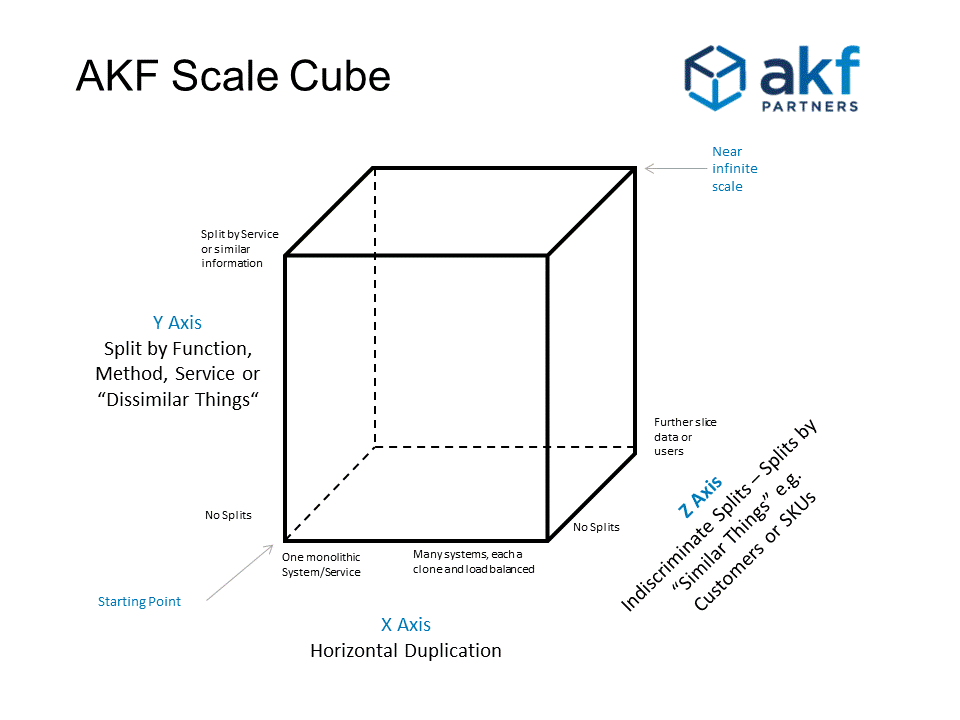 Build for global scale: AFK scale cube and basic rule to build an application for global scale