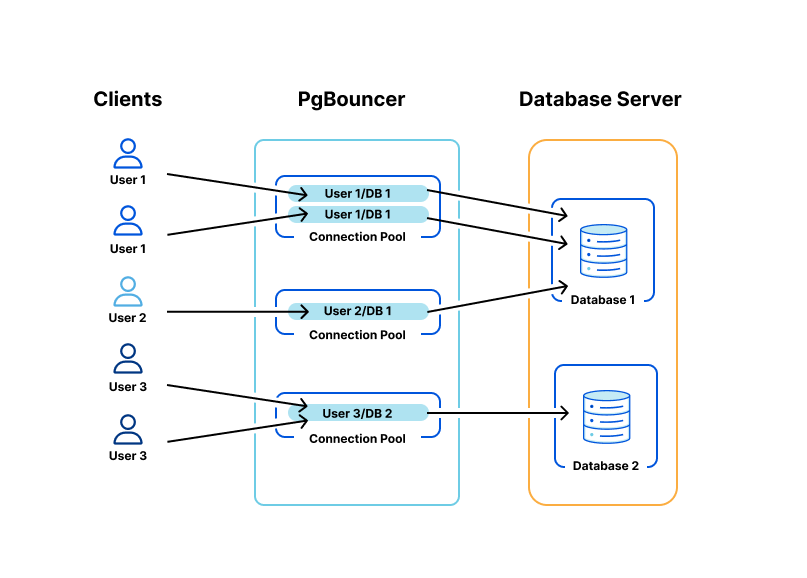 Use pgBouncer as database gateway for PostgreSQL database