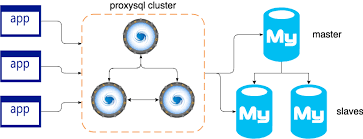 Use ProxySQL as database gateway for mysql database