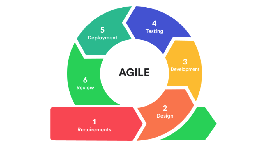 Agile - Phương pháp phát triển phần mềm linh hoạt