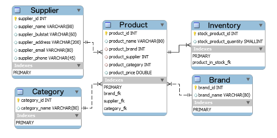 Relational Database Design Principle