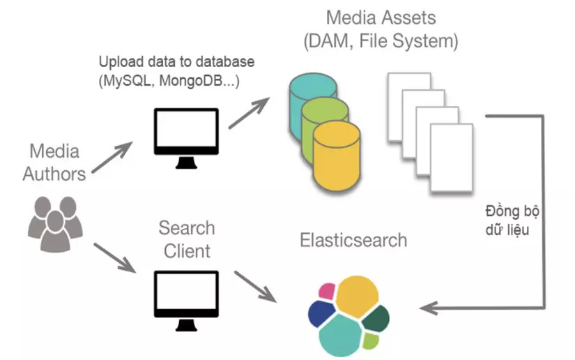 Elasticsearch