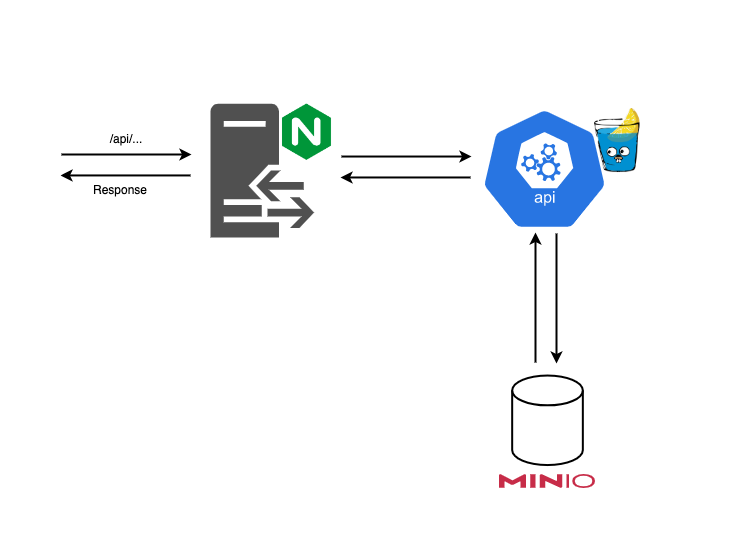 REST API với Golang, Gin, MinIO và Docker