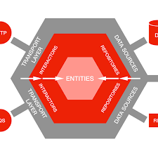 Tìm hiểu Hexagonal Architecture