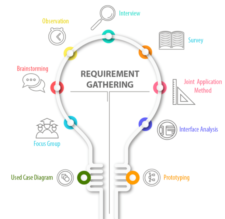 Requirements Gathering