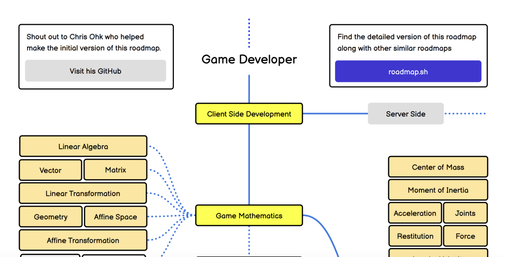 Gaming roadmap