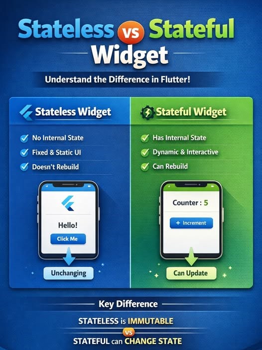 StatelessWidget vs StatefulWidget