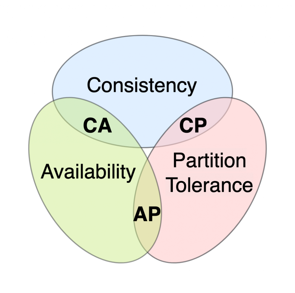 CAP theorem