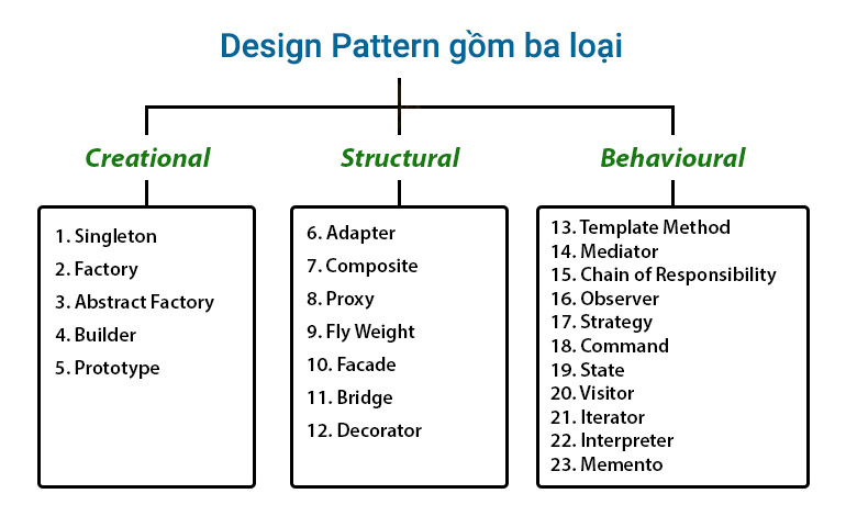 Tìm hiểu về Design Pattern