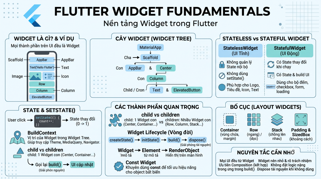 Flutter Widget Fundamentals