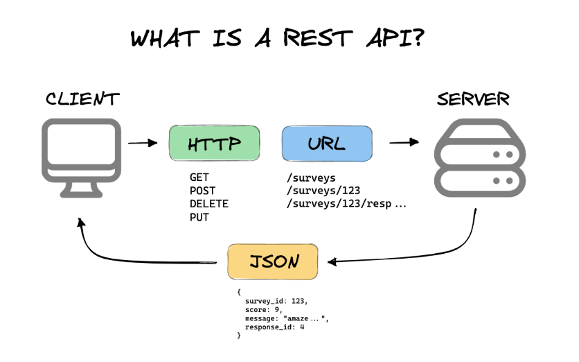 REST API
