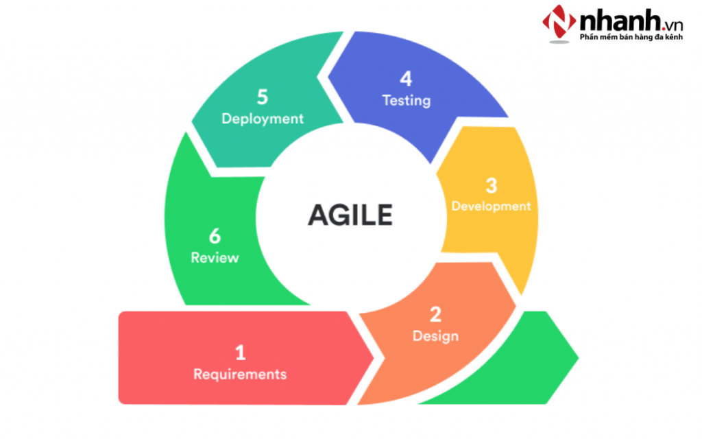 Mô hình Agile