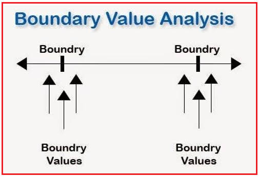 Boundary Value Analysis(Phân tích giá trị biên)