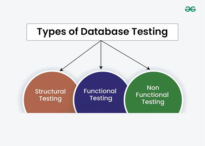 SQL / Database Testing(Kiểm thử cơ sở dữ liệu)