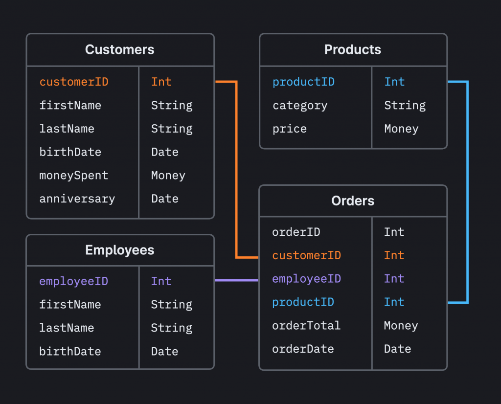 Database Design & Relationships là gì? Hướng dẫn thiết kế cơ sở dữ liệu cho Backend