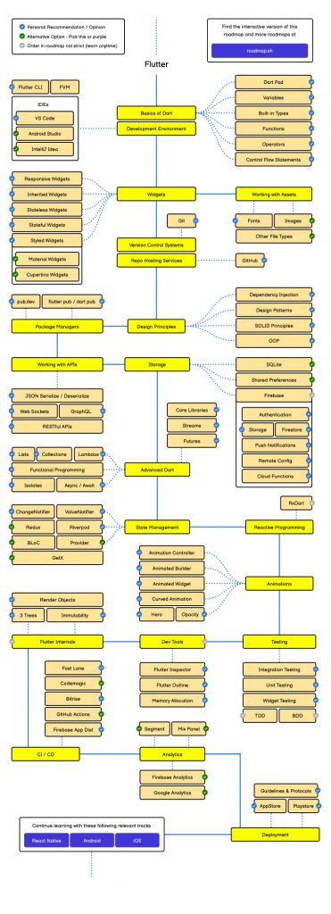 Mobile Flutter Roadmap