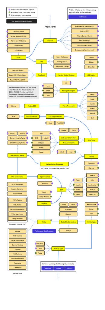Frontend Web Roadmap
