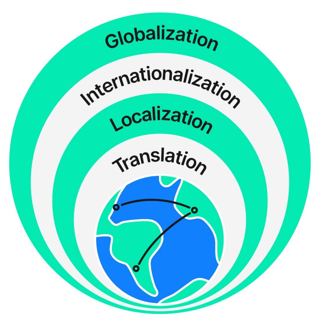 Internationalization (i18n) trong phát triển phần mềm